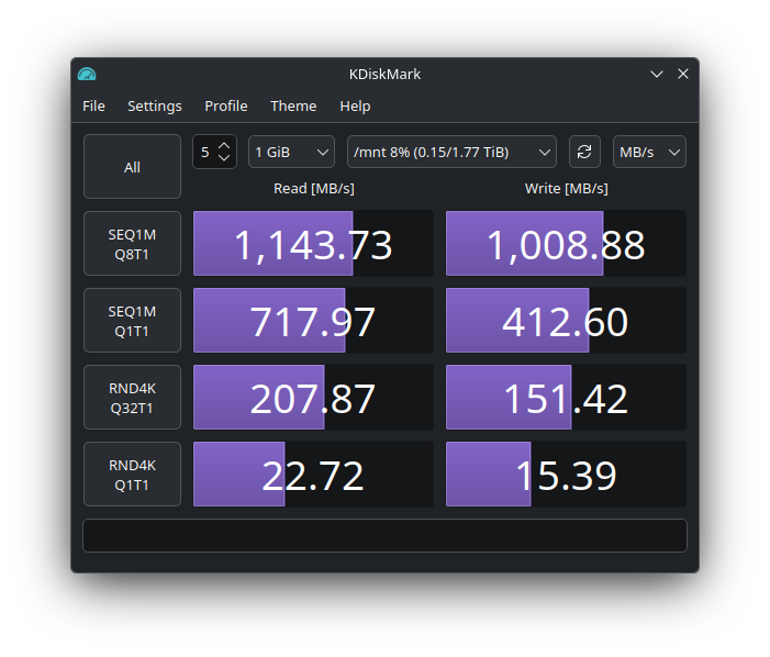 Screenshot of benchmark results. Reading: SEQ1M Q8T1 1,143.73 MB/s, SQ1M Q1T1 717.97 MB/s, RND4K Q32T1 207.87 MB/s, RND4K Q1T1 22.72 MB/s. Writing: SEQ1M Q8T1 1,008.88 MB/s, SQ1M Q1T1 412.60 MB/s, RND4K Q32T1 151.42 MB/s, RND4K Q1T1 15.39 MB/s